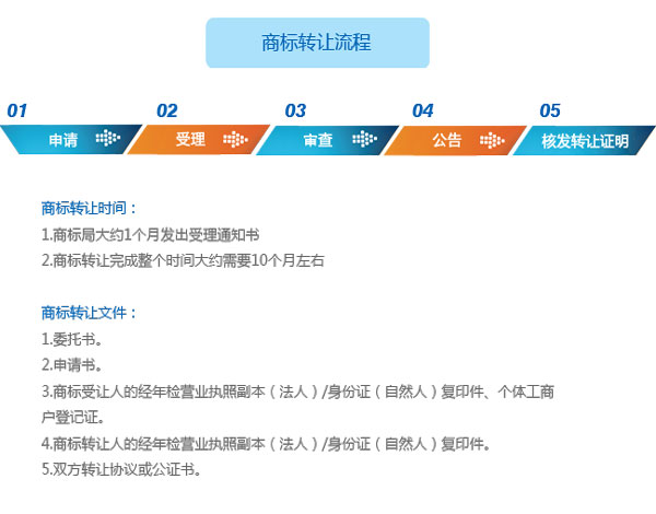 商標轉讓流程