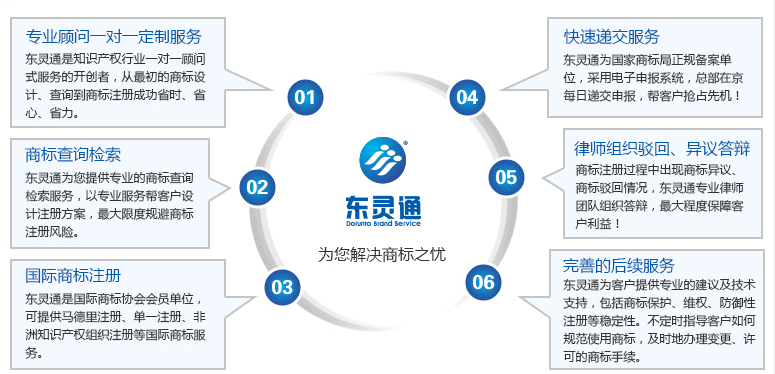 商標續展服務優勢