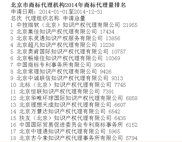 東靈通商標(biāo)代理量再次位居前三