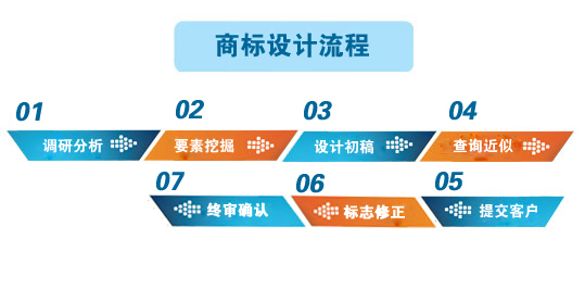 商標設計流程